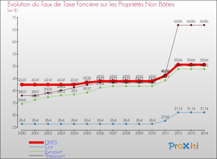 Evolution du taux de la taxe foncière sur les immeubles et terrains non batis pour DIVES et les communes proches de 2000 à 2014 Comparaison des taux de la taxe foncière sur les immeubles et terrains non batis pour DIVES et les communes voisines de 2000 à 2014