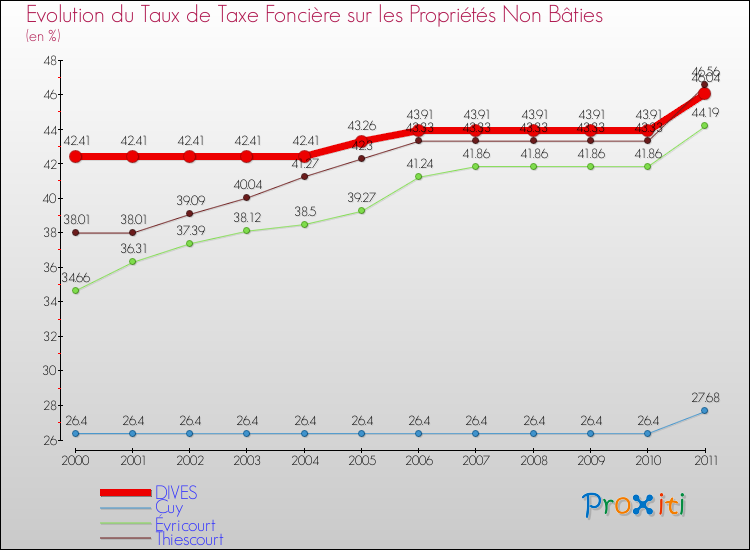 Evolution du taux de la taxe foncière sur les immeubles et terrains non batis pour DIVES et les communes proches Comparaison des taux de la taxe foncière sur les immeubles et terrains non batis pour DIVES et les communes voisines