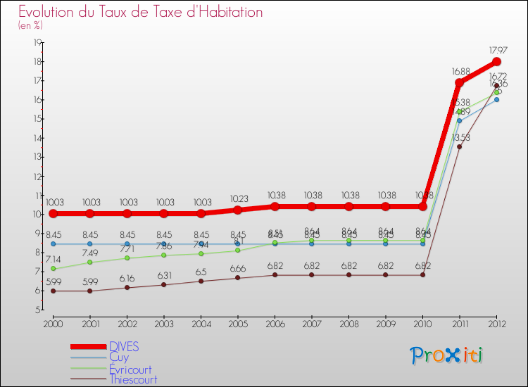 Evolution du taux de la taxe d'habitation pour DIVES et les communes proches Comparaison des taux de la taxe d'habitation pour DIVES et les communes voisines