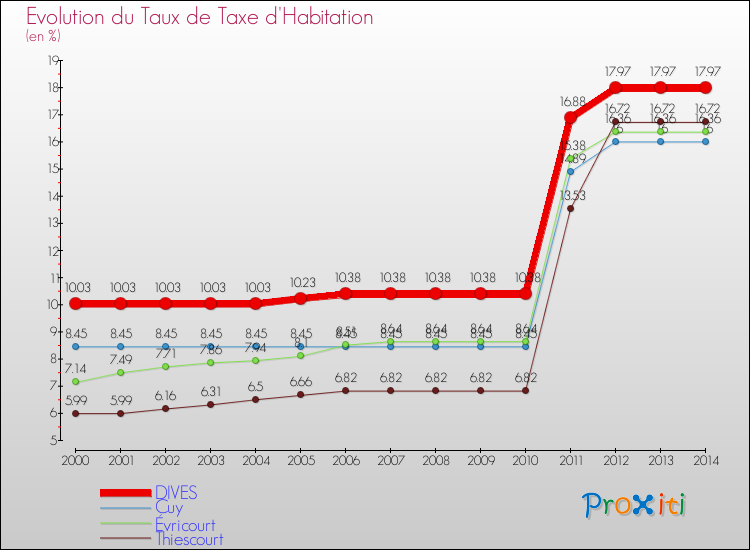 Evolution du taux de la taxe d'habitation pour DIVES et les communes proches de 2000 à 2014 Comparaison des taux de la taxe d'habitation pour DIVES et les communes voisines de 2000 à 2014