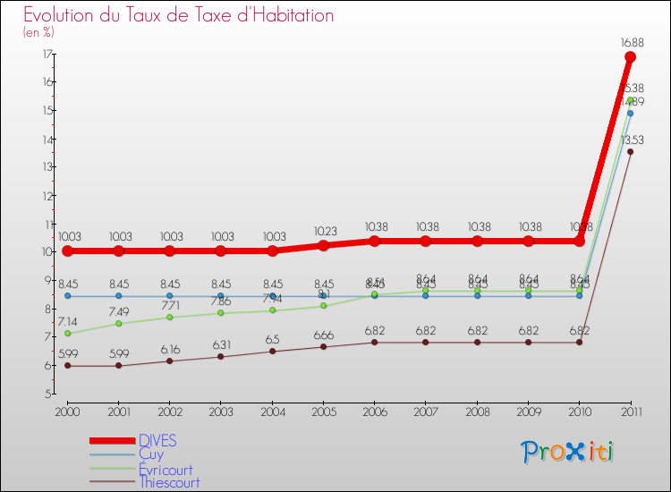 Evolution du taux de la taxe d'habitation pour DIVES et les communes proches Comparaison des taux de la taxe d'habitation pour DIVES et les communes voisines