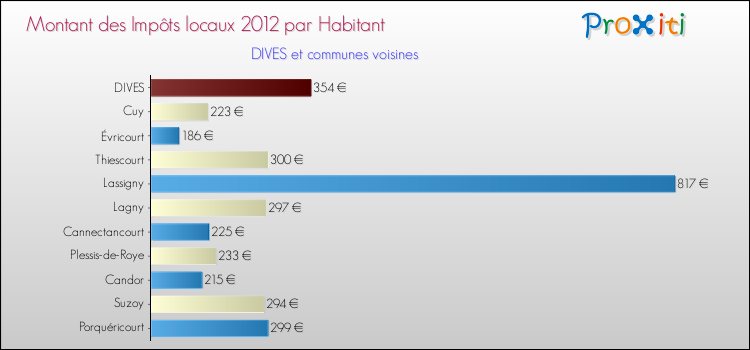Montant des impôts locaux par Habitant pour DIVES et les communes proches Comparaison des impôts locaux par habitant pour DIVES et les communes voisines