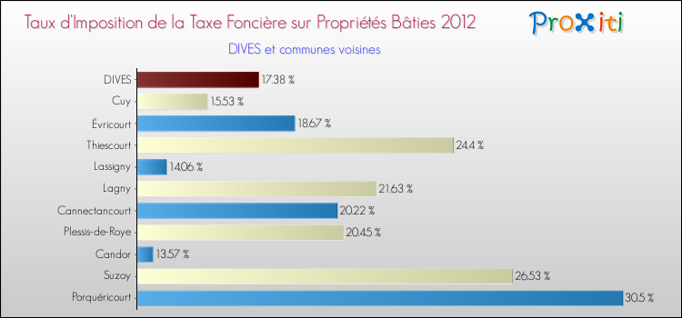 Taux d'imposition de la taxe foncière sur le bati 2012 pour DIVES et les communes proches Comparaison des taux d'imposition de la taxe foncière sur le bati 2012 pour DIVES et les communes voisines