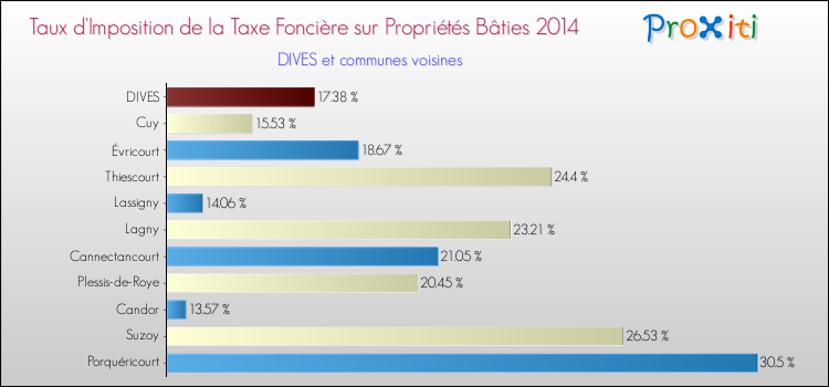 Taux d'imposition de la taxe foncière sur le bati 2014 pour DIVES et les communes proches Comparaison des taux d'imposition de la taxe foncière sur le bati 2014 pour DIVES et les communes voisines