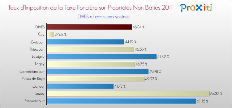 Taux d'imposition de la taxe foncière sur les immeubles et terrains non batis 2011 pour DIVES et les communes proches Comparaison des taux d'imposition de la taxe foncière sur les immeubles et terrains non batis 2011 pour DIVES et les communes voisines