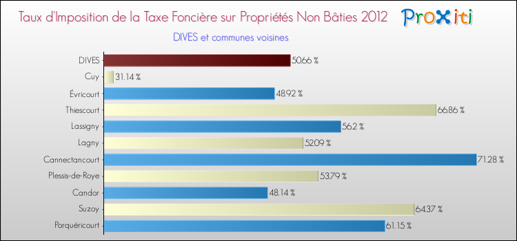 Taux d'imposition de la taxe foncière sur les immeubles et terrains non batis 2012 pour DIVES et les communes proches Comparaison des taux d'imposition de la taxe foncière sur les immeubles et terrains non batis 2012 pour DIVES et les communes voisines