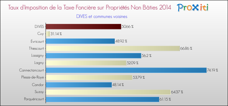 Taux d'imposition de la taxe foncière sur les immeubles et terrains non batis 2014 pour DIVES et les communes proches Comparaison des taux d'imposition de la taxe foncière sur les immeubles et terrains non batis 2014 pour DIVES et les communes voisines