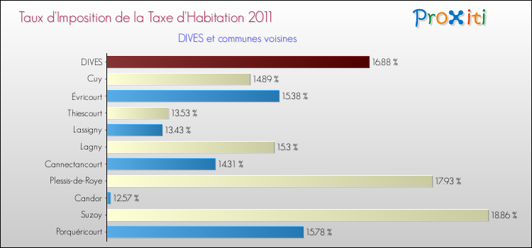 Taux d'imposition de la taxe d'habitation 2011 pour DIVES et les communes proches Comparaison des taux d'imposition de la taxe d'habitation 2011 pour DIVES et les communes voisines