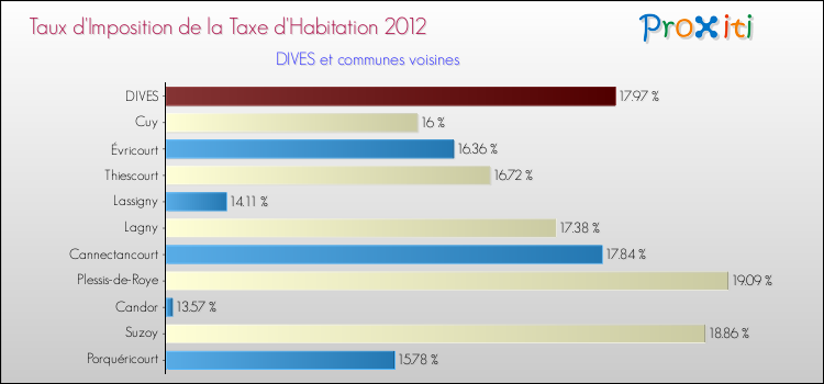 Taux d'imposition de la taxe d'habitation 2012 pour DIVES et les communes proches Comparaison des taux d'imposition de la taxe d'habitation 2012 pour DIVES et les communes voisines