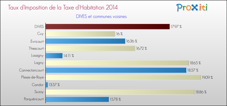 Taux d'imposition de la taxe d'habitation 2014 pour DIVES et les communes proches Comparaison des taux d'imposition de la taxe d'habitation 2014 pour DIVES et les communes voisines