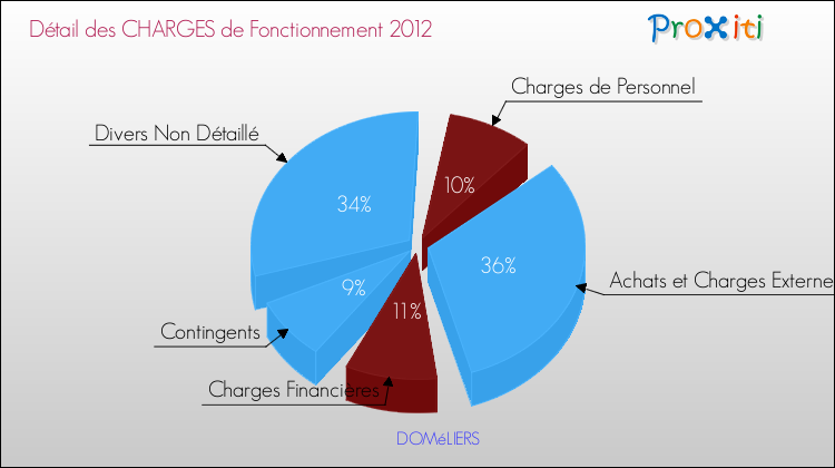 Décomposition des Charges de Fonctionnement 2012 de la commune de DOMéLIERS Charges de Fonctionnement 2012 pour la commune de DOMéLIERS