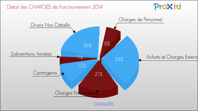 Décomposition des Charges de Fonctionnement 2014 de la commune de DOMéLIERS Charges de Fonctionnement 2014 pour la commune de DOMéLIERS