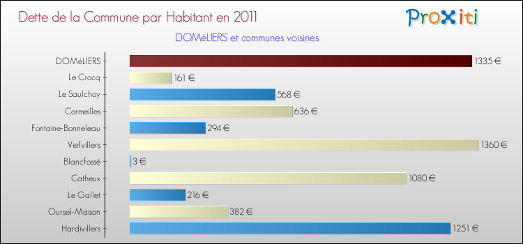 Dette par habitant de la commune en 2011 pour DOMéLIERS et les communes proches Comparaison de la dette par habitant de la commune en 2011 pour DOMéLIERS et les communes voisines