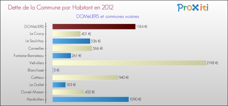 Dette par habitant de la commune en 2012 pour DOMéLIERS et les communes proches Comparaison de la dette par habitant de la commune en 2012 pour DOMéLIERS et les communes voisines