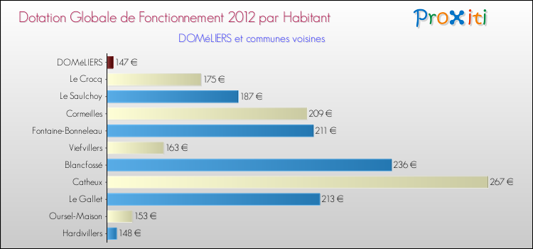 Montant des dotations globales de fonctionnement DGF par Habitant pour DOMéLIERS et les communes proches Comparaison des des dotations globales de fonctionnement DGF par habitant pour DOMéLIERS et les communes voisines