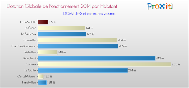 Montant des dotations globales de fonctionnement DGF par Habitant pour DOMéLIERS et les communes proches en 2014. Comparaison des des dotations globales de fonctionnement DGF par habitant pour DOMéLIERS et les communes voisines en 2014.