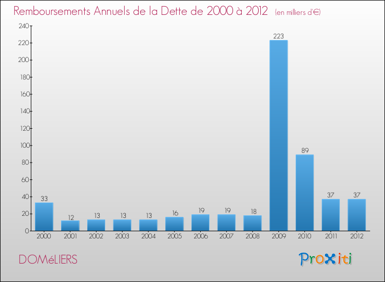 Evolution de l'annuité de la dette pour la commune de DOMéLIERS de 2000 à 2012 Annuités de la dette pour DOMéLIERS de 2000 à 2012