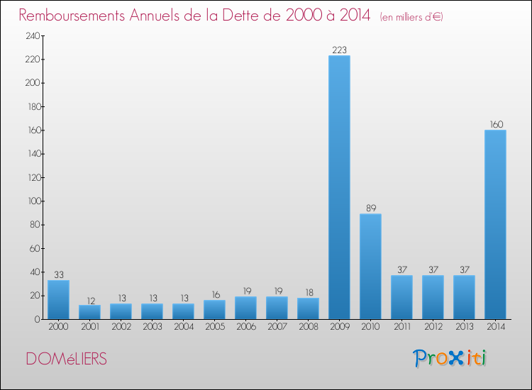 Evolution de l'annuité de la dette pour la commune de DOMéLIERS de 2000 à 2014 Annuités de la dette pour DOMéLIERS de 2000 à 2014