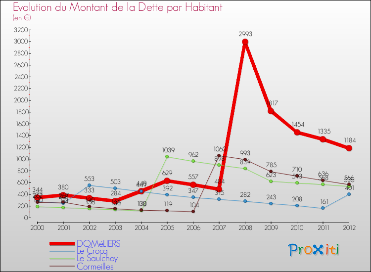 Evolution de la dette par habitant pour la commune de DOMéLIERS et les communes proches de 2000 à 2012 Comparaison de la dette par habitant pour DOMéLIERS et les communes voisines de 2000 à 2012