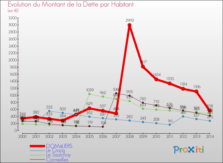 Evolution de la dette par habitant pour la commune de DOMéLIERS et les communes proches de 2000 à 2014 Comparaison de la dette par habitant pour DOMéLIERS et les communes voisines de 2000 à 2014