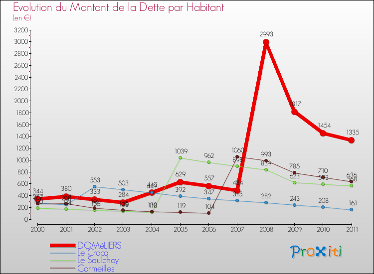 Evolution de la dette par habitant pour la commune de DOMéLIERS et les communes proches Comparaison de la dette par habitant pour DOMéLIERS et les communes voisines