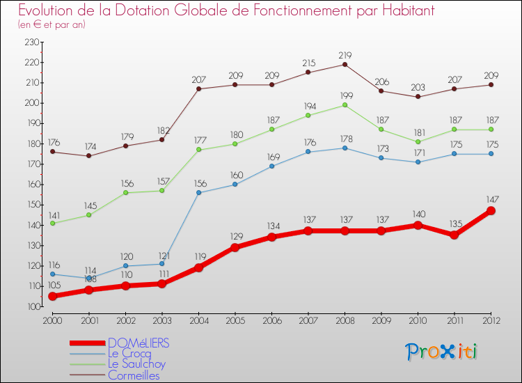 Evolution et montant de la dotation globale de fonctionnement par Habitant pour DOMéLIERS et les communes proches Comparaison des dotations globales de fonctionnement par habitant pour DOMéLIERS et les communes voisines
