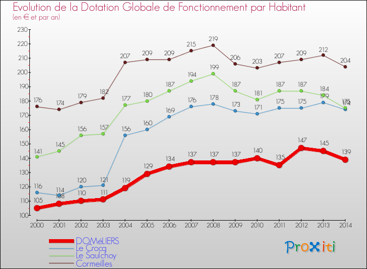 Evolution et montant de la dotation globale de fonctionnement par Habitant pour DOMéLIERS et les communes proches de 2000 à 2014. Comparaison des dotations globales de fonctionnement par habitant pour DOMéLIERS et les communes voisines de 2000 à 2014.