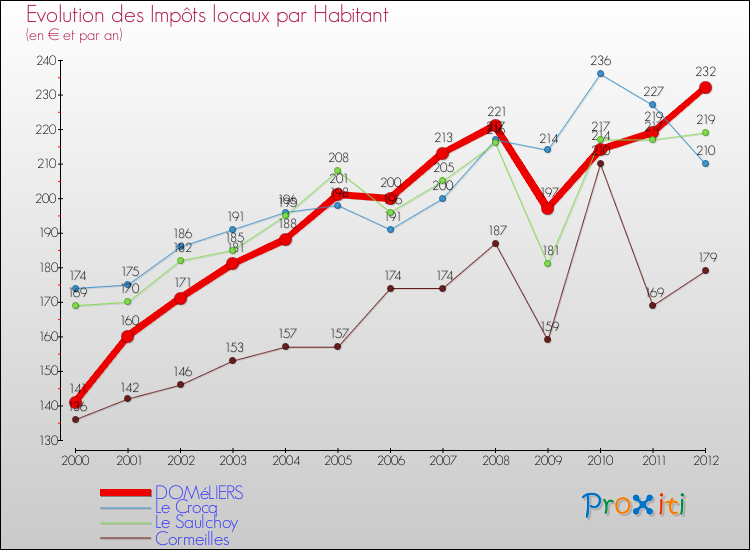 Evolution et montant des impôts locaux par Habitant pour DOMéLIERS et les communes proches Comparaison des impôts locaux par habitant pour DOMéLIERS et les communes voisines