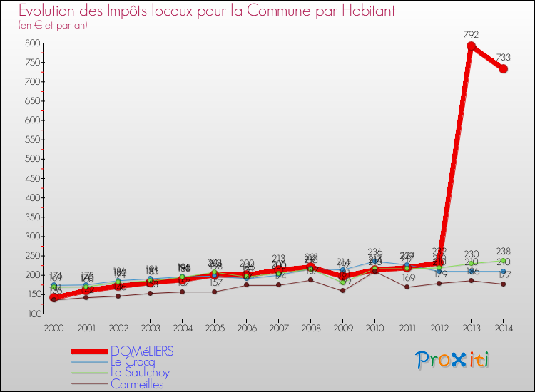 Evolution et montant des impôts locaux par Habitant pour DOMéLIERS et les communes proches de 2000 à 2014 Comparaison des impôts locaux par habitant pour DOMéLIERS et les communes voisines de 2000 à 2014