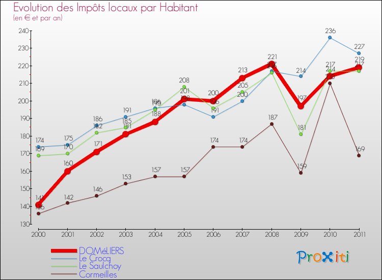Evolution et montant des impôts locaux par Habitant pour DOMéLIERS et les communes proches Comparaison des impôts locaux par habitant pour DOMéLIERS et les communes voisines