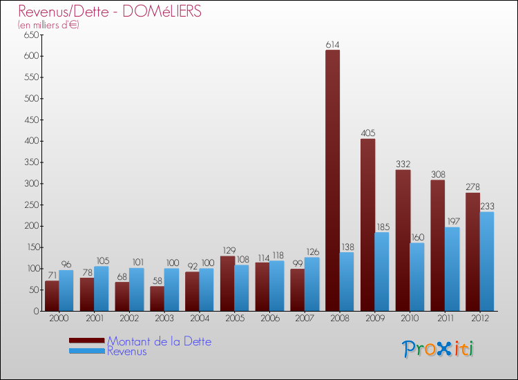 Evolution comparée de la dette et des revenus pour la commune de DOMéLIERS de 2000 à 2012 Comparaison de la dette et des revenus pour DOMéLIERS de 2000 à 2012