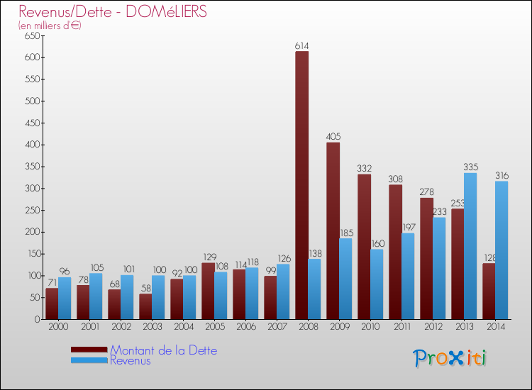Evolution comparée de la dette et des revenus pour la commune de DOMéLIERS de 2000 à 2014 Comparaison de la dette et des revenus pour DOMéLIERS de 2000 à 2014