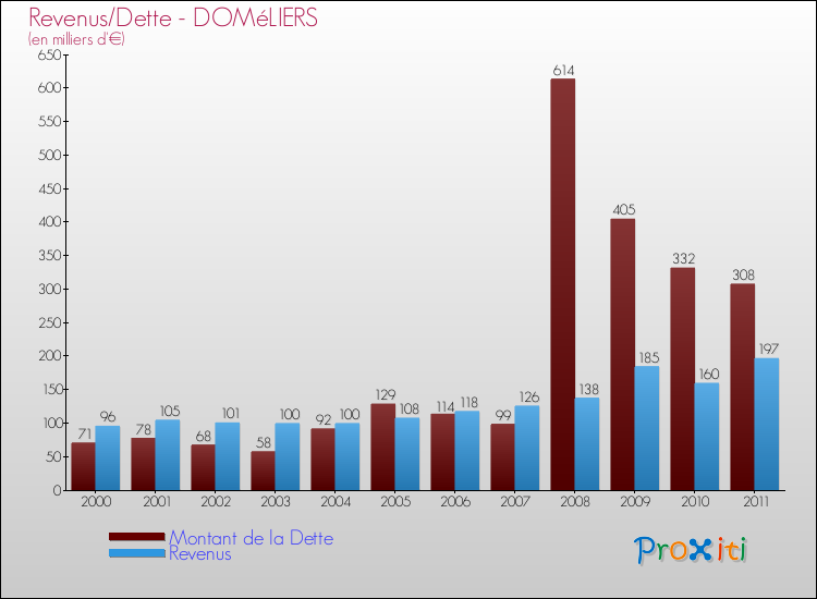 Evolution comparée de la dette et des revenus pour la commune de DOMéLIERS de 2000 à 2011 Comparaison de la dette et des revenus pour DOMéLIERS de 2000 à 2011