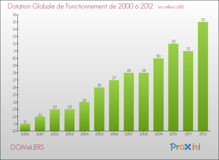 Evolution du montant de la Dotation Globale de Fonctionnement pour la commune de DOMéLIERS de 2000 à 2012 Evolution du montant de la Dotation Globale de Fonctionnement pour DOMéLIERS de 2000 à 2012