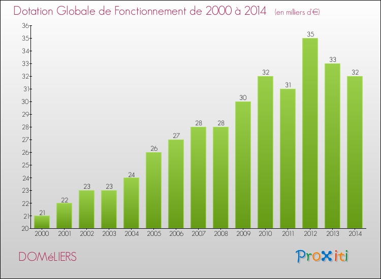 Evolution du montant de la Dotation Globale de Fonctionnement pour la commune de DOMéLIERS de 2000 à 2014 Evolution du montant de la Dotation Globale de Fonctionnement pour DOMéLIERS de 2000 à 2014