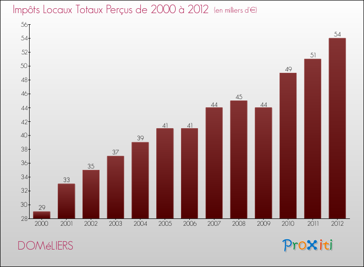 Evolution des Impôts Locaux pour la commune de DOMéLIERS de 2000 à 2012 Evolution des Impôts Locaux pour DOMéLIERS de 2000 à 2012