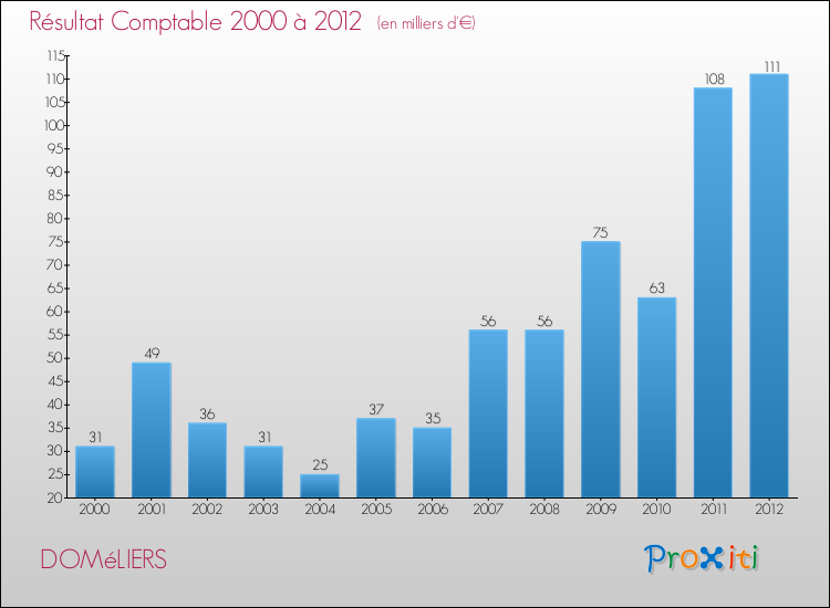Evolution du résultat comptable pour la commune de DOMéLIERS de 2000 à 2012 Evolution du résultat comptable pour DOMéLIERS de 2000 à 2012