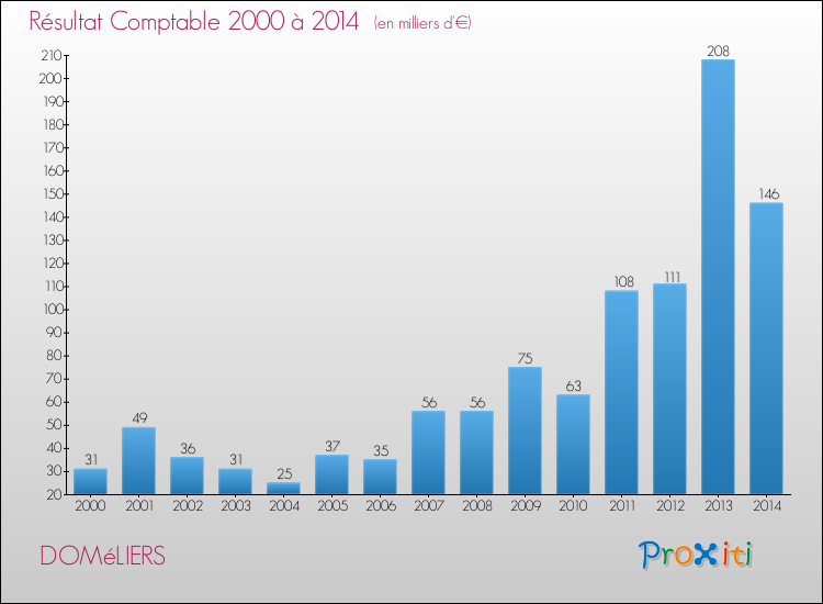 Evolution du résultat comptable pour la commune de DOMéLIERS de 2000 à 2014 Evolution du résultat comptable pour DOMéLIERS de 2000 à 2014