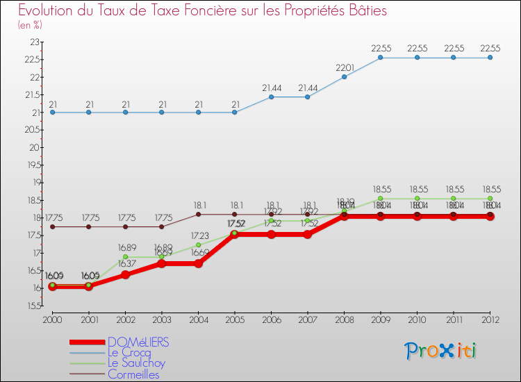 Evolution du taux de la taxe foncière sur le bati pour DOMéLIERS et les communes proches de 2000 à 2012 Comparaison des taux de taxe foncière sur le bati pour DOMéLIERS et les communes voisines de 2000 à 2012