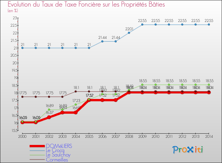 Evolution du taux de la taxe foncière sur le bati pour DOMéLIERS et les communes proches de 2000 à 2014 Comparaison des taux de taxe foncière sur le bati pour DOMéLIERS et les communes voisines de 2000 à 2014