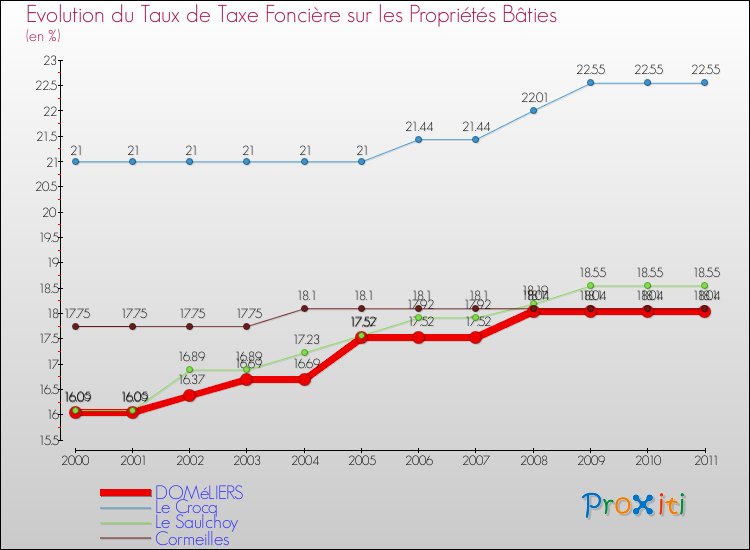 Evolution du taux de la taxe foncière sur le bati pour DOMéLIERS et les communes proches Comparaison des taux de taxe foncière sur le bati pour DOMéLIERS et les communes voisines