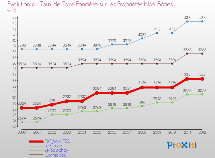 Evolution du taux de la taxe foncière sur les immeubles et terrains non batis pour DOMéLIERS et les communes proches de 2000 à 2012 Comparaison des taux de la taxe foncière sur les immeubles et terrains non batis pour DOMéLIERS et les communes voisines de 2000 à 2012