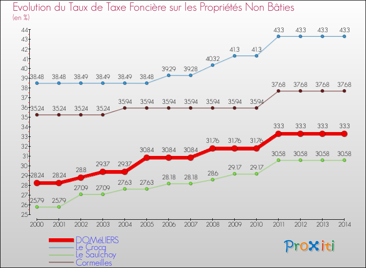 Evolution du taux de la taxe foncière sur les immeubles et terrains non batis pour DOMéLIERS et les communes proches de 2000 à 2014 Comparaison des taux de la taxe foncière sur les immeubles et terrains non batis pour DOMéLIERS et les communes voisines de 2000 à 2014
