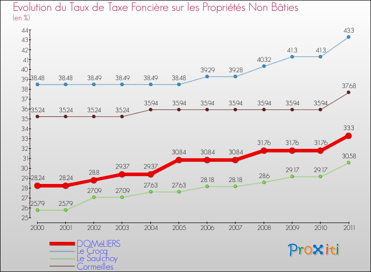 Evolution du taux de la taxe foncière sur les immeubles et terrains non batis pour DOMéLIERS et les communes proches Comparaison des taux de la taxe foncière sur les immeubles et terrains non batis pour DOMéLIERS et les communes voisines