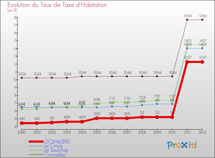 Evolution du taux de la taxe d'habitation pour DOMéLIERS et les communes proches Comparaison des taux de la taxe d'habitation pour DOMéLIERS et les communes voisines