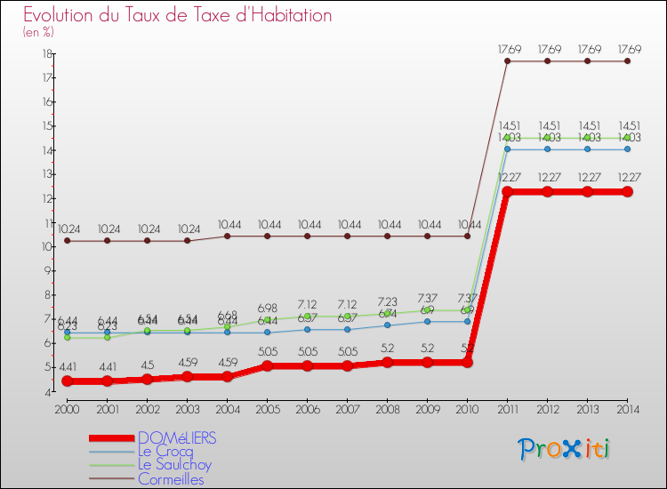 Evolution du taux de la taxe d'habitation pour DOMéLIERS et les communes proches de 2000 à 2014 Comparaison des taux de la taxe d'habitation pour DOMéLIERS et les communes voisines de 2000 à 2014