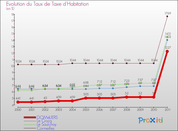 Evolution du taux de la taxe d'habitation pour DOMéLIERS et les communes proches Comparaison des taux de la taxe d'habitation pour DOMéLIERS et les communes voisines
