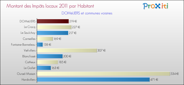 Montant des impôts locaux par Habitant pour DOMéLIERS et les communes proches Comparaison des impôts locaux par habitant pour DOMéLIERS et les communes voisines