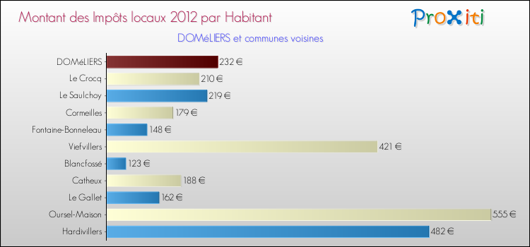 Montant des impôts locaux par Habitant pour DOMéLIERS et les communes proches Comparaison des impôts locaux par habitant pour DOMéLIERS et les communes voisines