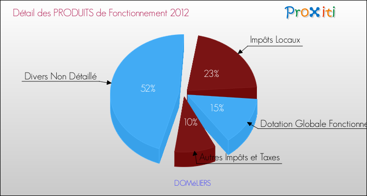 Décomposition du Budget de Fonctionnement 2012 de la commune de DOMéLIERS Budget de Fonctionnement 2012 pour la commune de DOMéLIERS